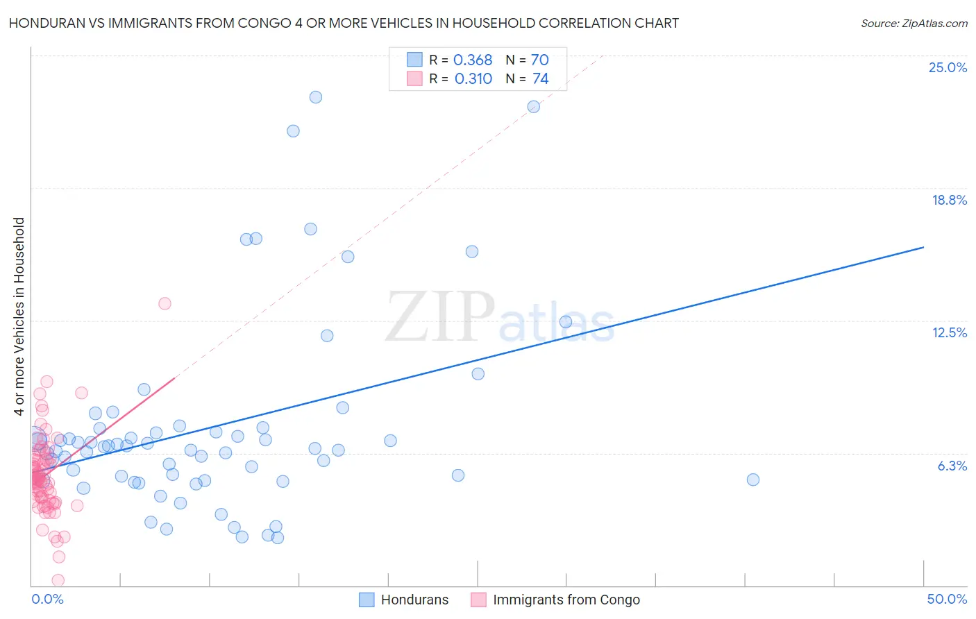 Honduran vs Immigrants from Congo 4 or more Vehicles in Household