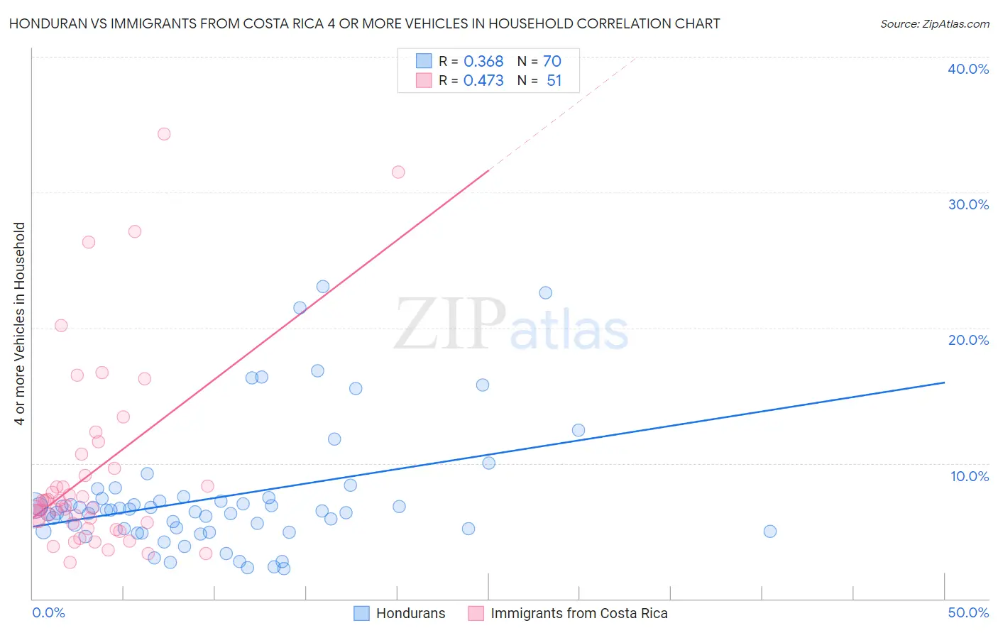 Honduran vs Immigrants from Costa Rica 4 or more Vehicles in Household