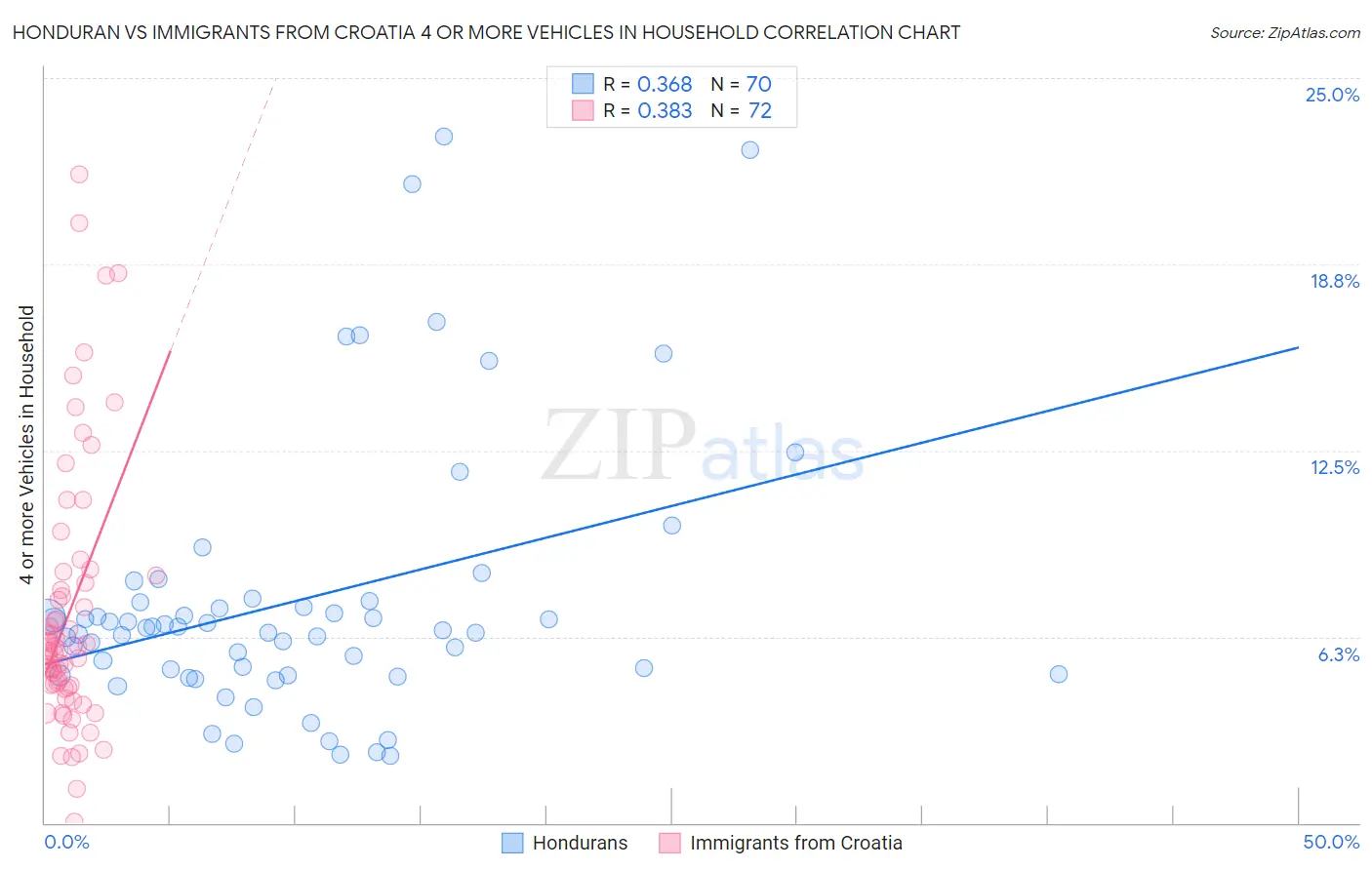 Honduran vs Immigrants from Croatia 4 or more Vehicles in Household
