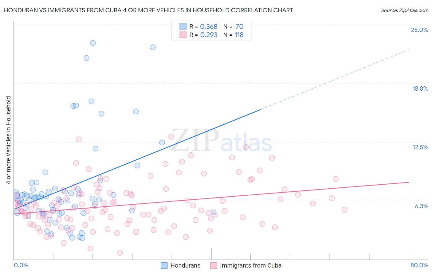 Honduran vs Immigrants from Cuba 4 or more Vehicles in Household