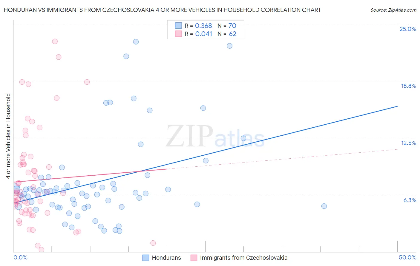 Honduran vs Immigrants from Czechoslovakia 4 or more Vehicles in Household