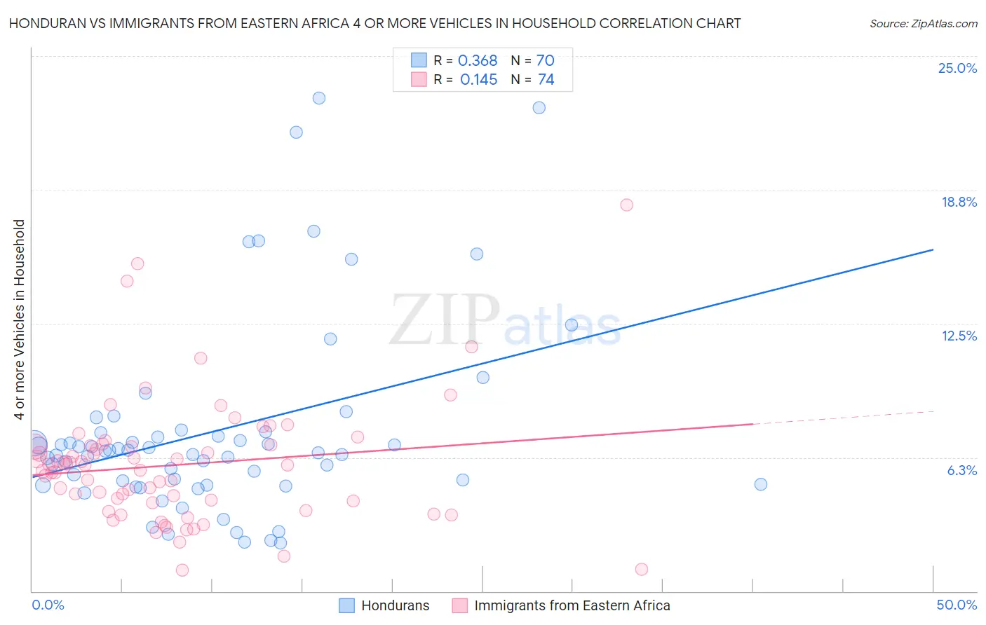 Honduran vs Immigrants from Eastern Africa 4 or more Vehicles in Household