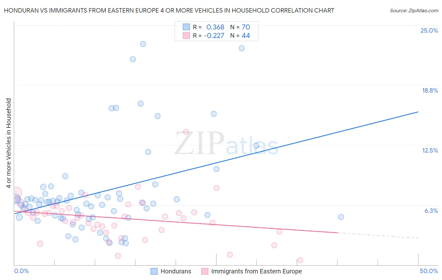 Honduran vs Immigrants from Eastern Europe 4 or more Vehicles in Household