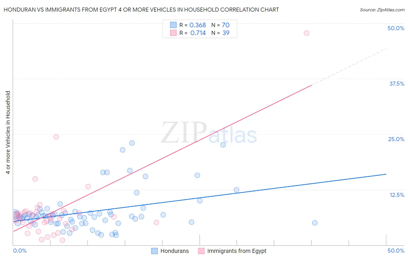 Honduran vs Immigrants from Egypt 4 or more Vehicles in Household