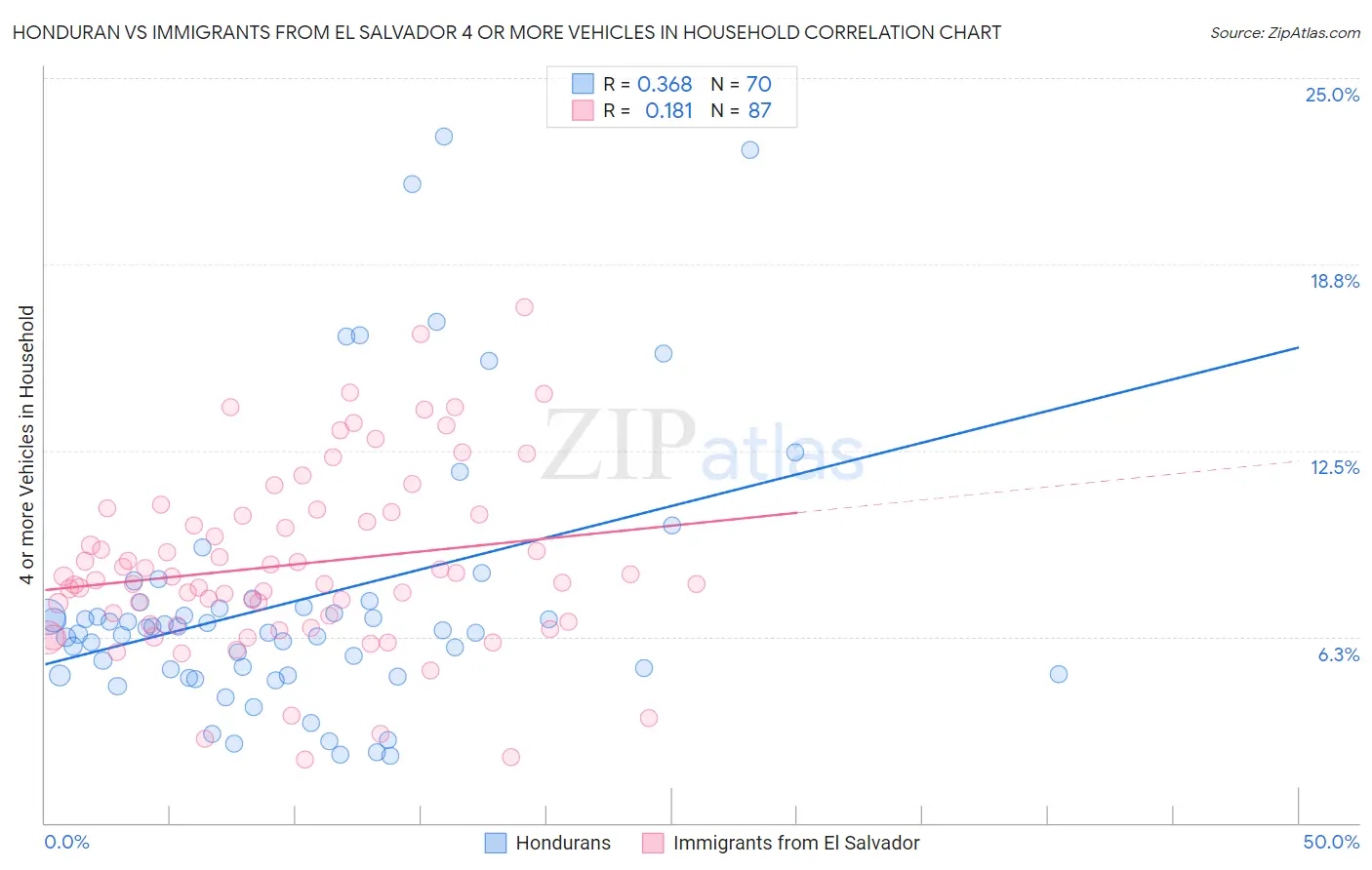 Honduran vs Immigrants from El Salvador 4 or more Vehicles in Household