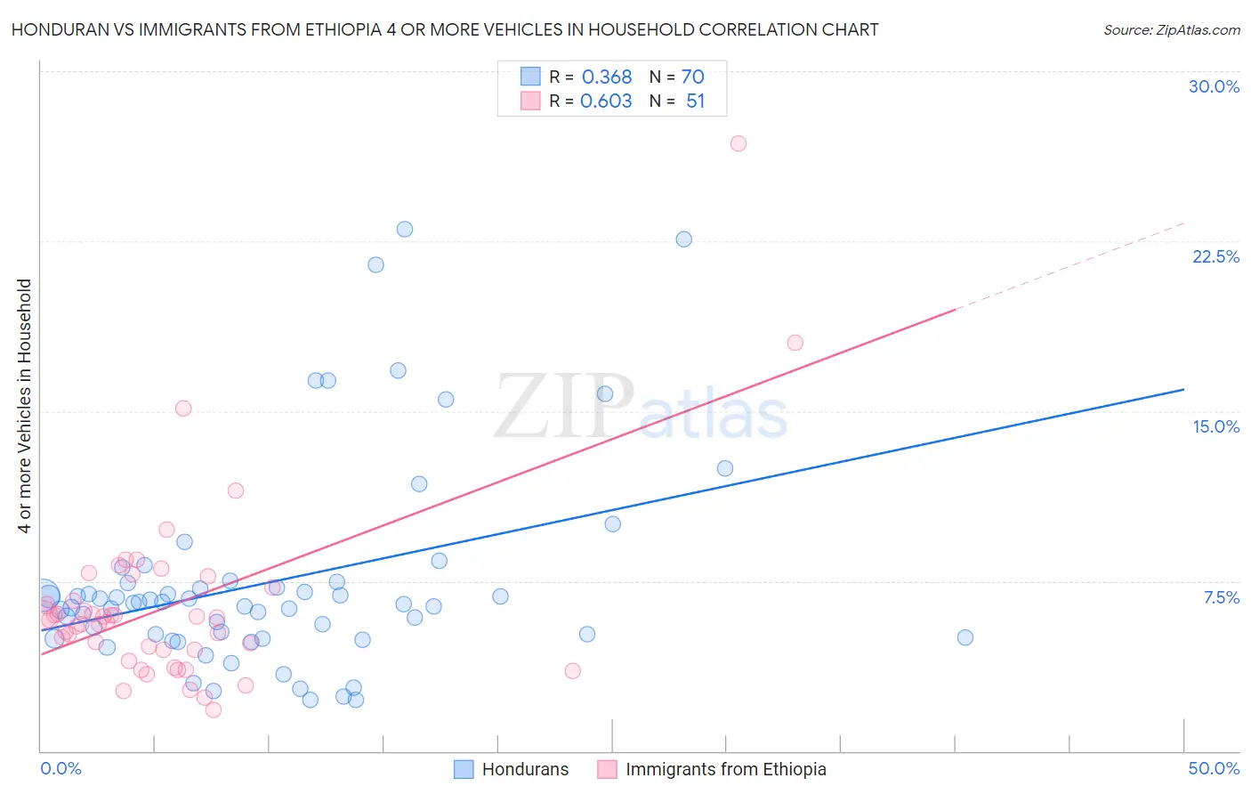 Honduran vs Immigrants from Ethiopia 4 or more Vehicles in Household
