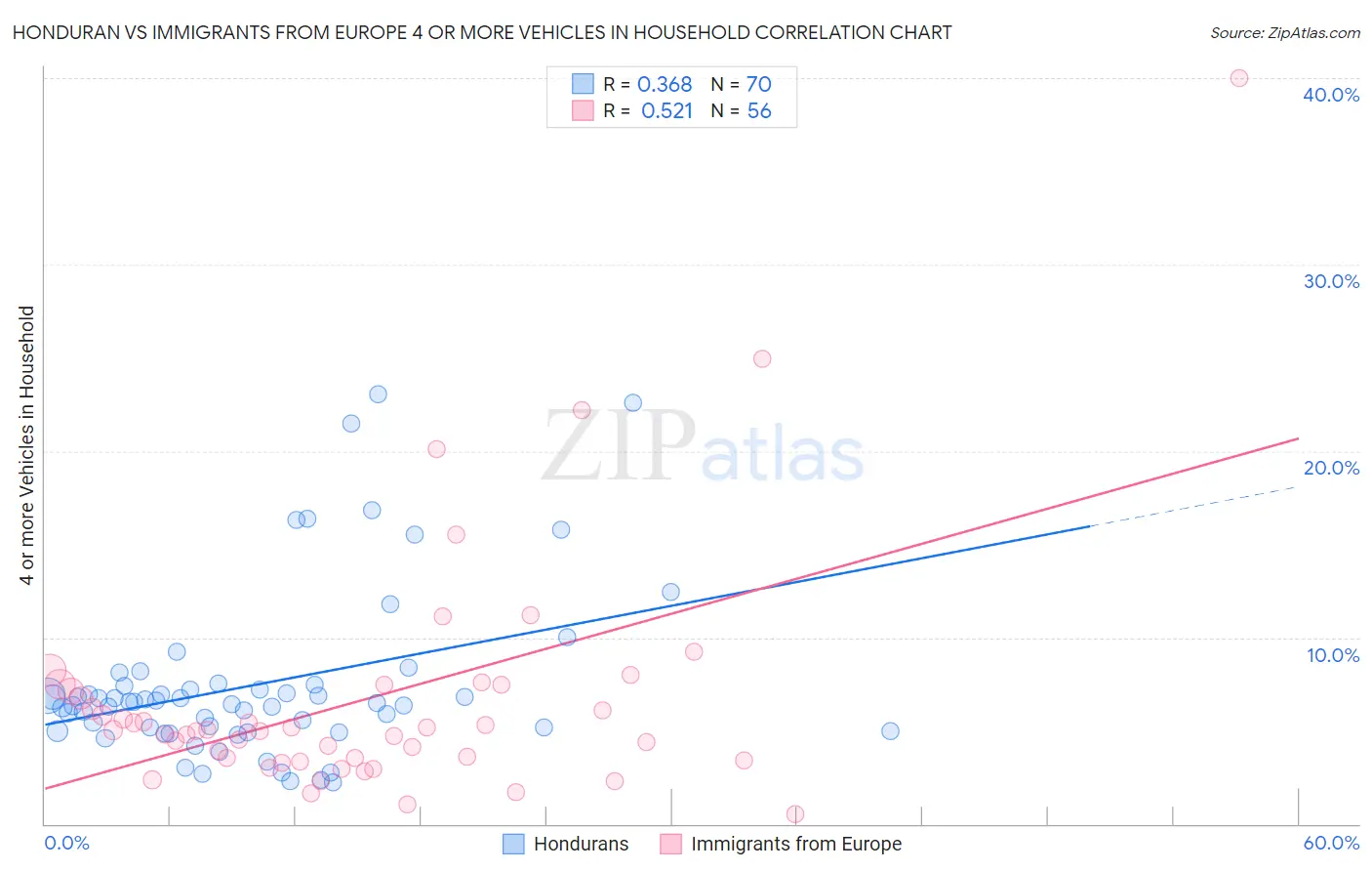 Honduran vs Immigrants from Europe 4 or more Vehicles in Household