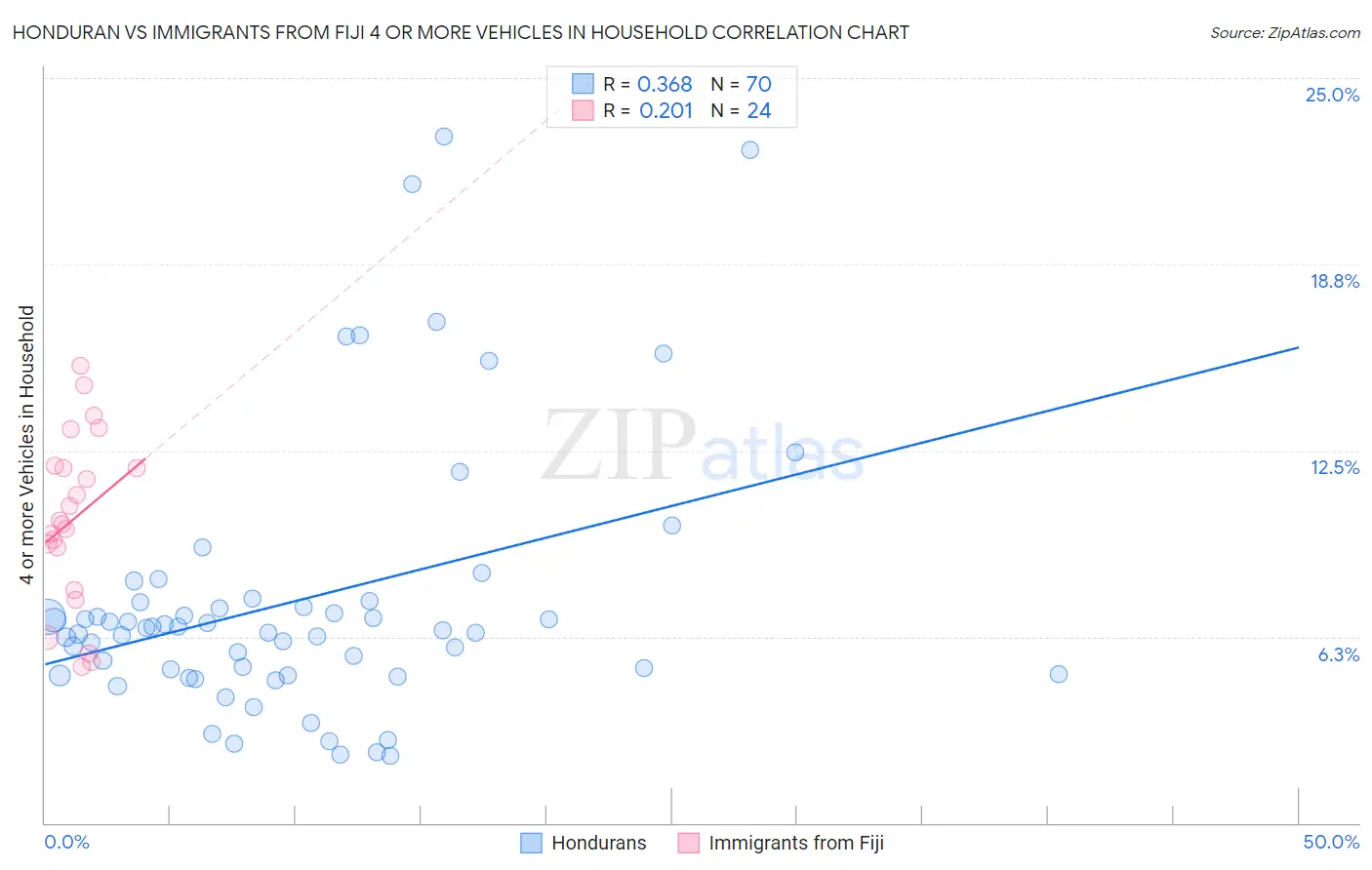 Honduran vs Immigrants from Fiji 4 or more Vehicles in Household