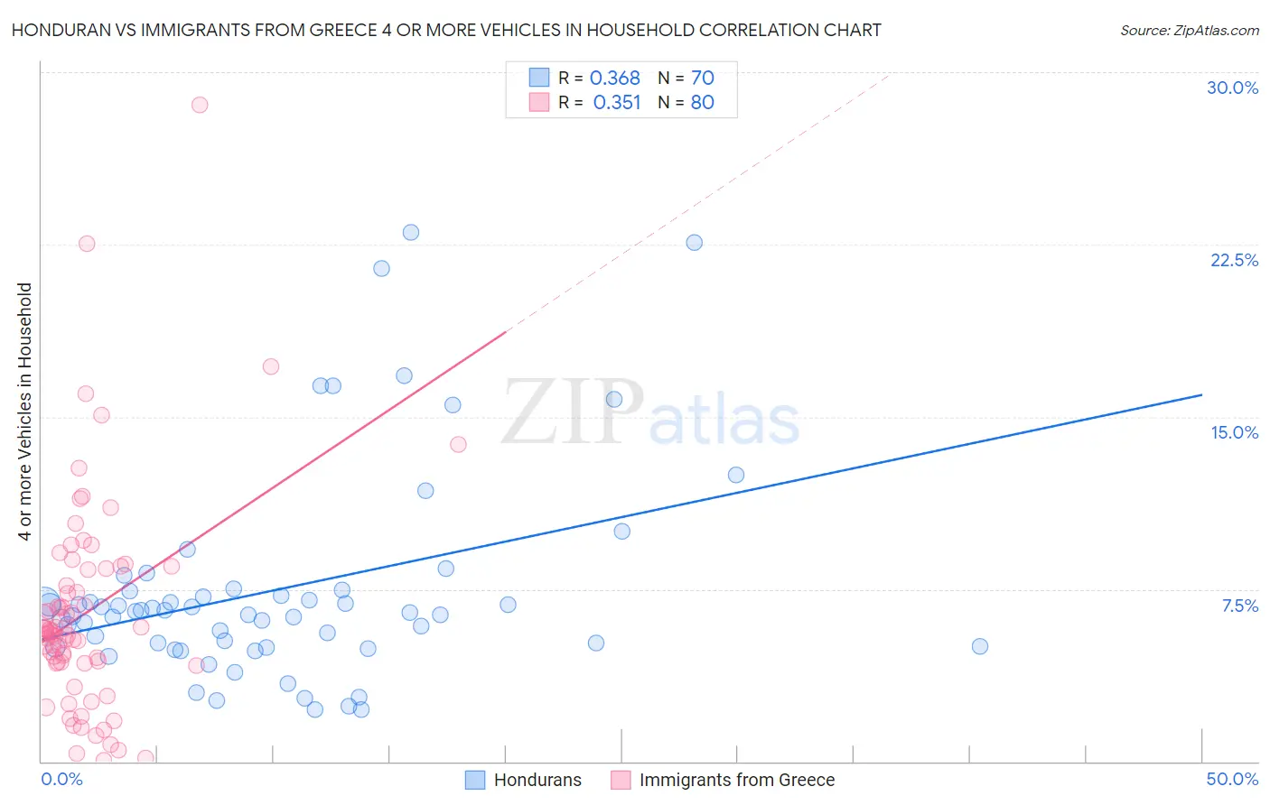 Honduran vs Immigrants from Greece 4 or more Vehicles in Household
