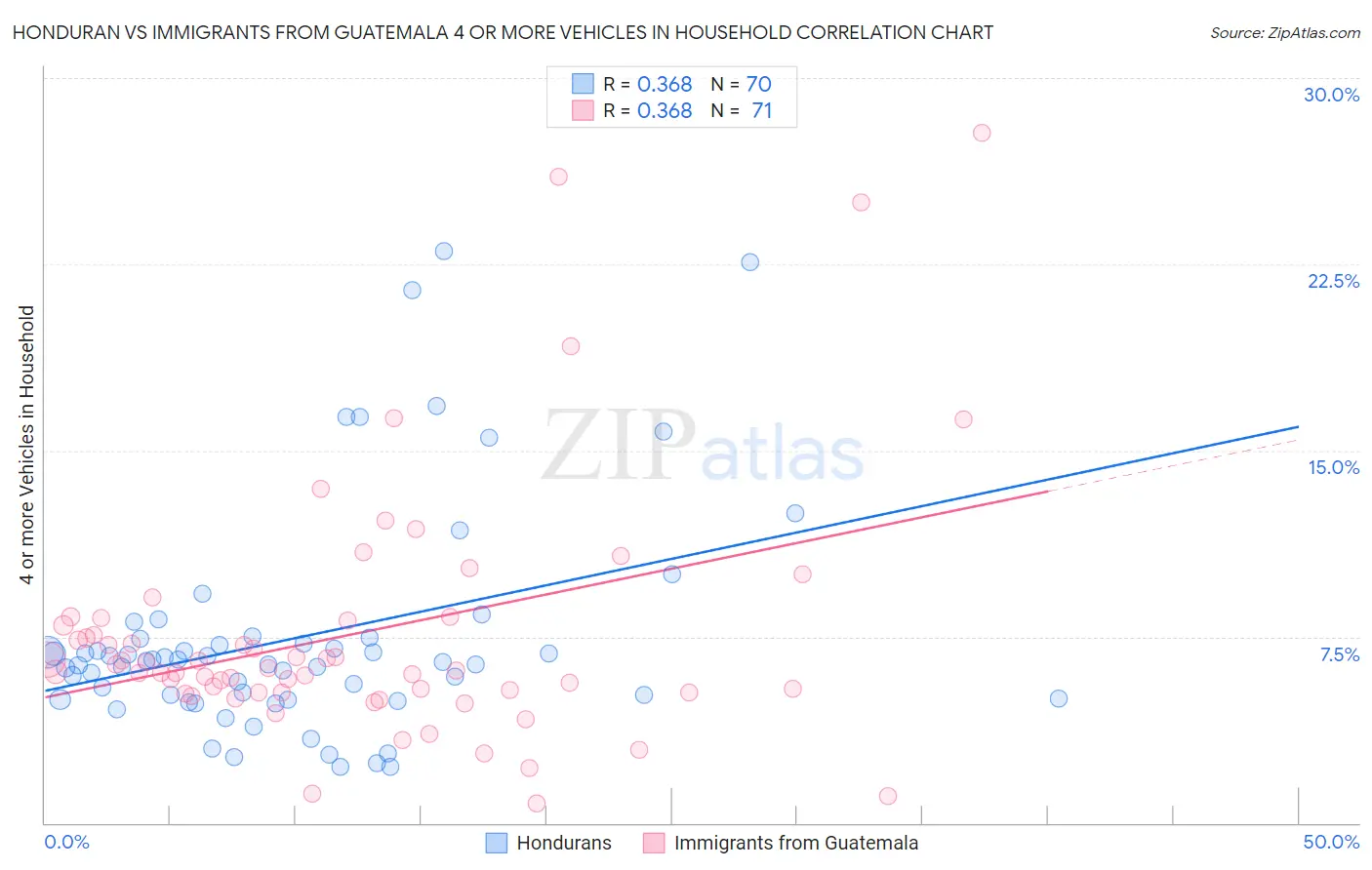 Honduran vs Immigrants from Guatemala 4 or more Vehicles in Household