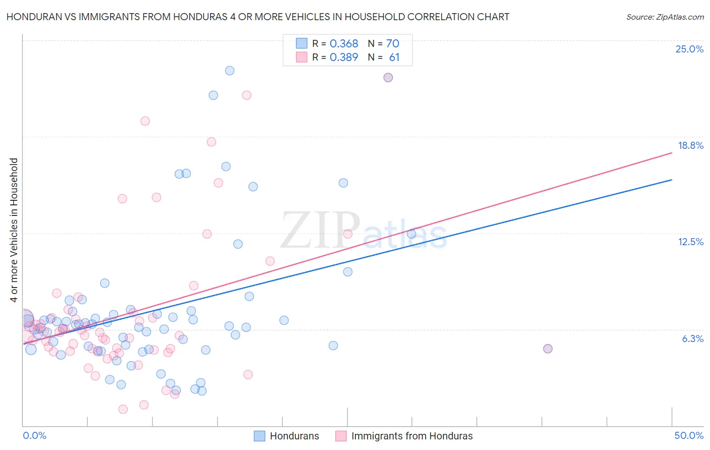 Honduran vs Immigrants from Honduras 4 or more Vehicles in Household