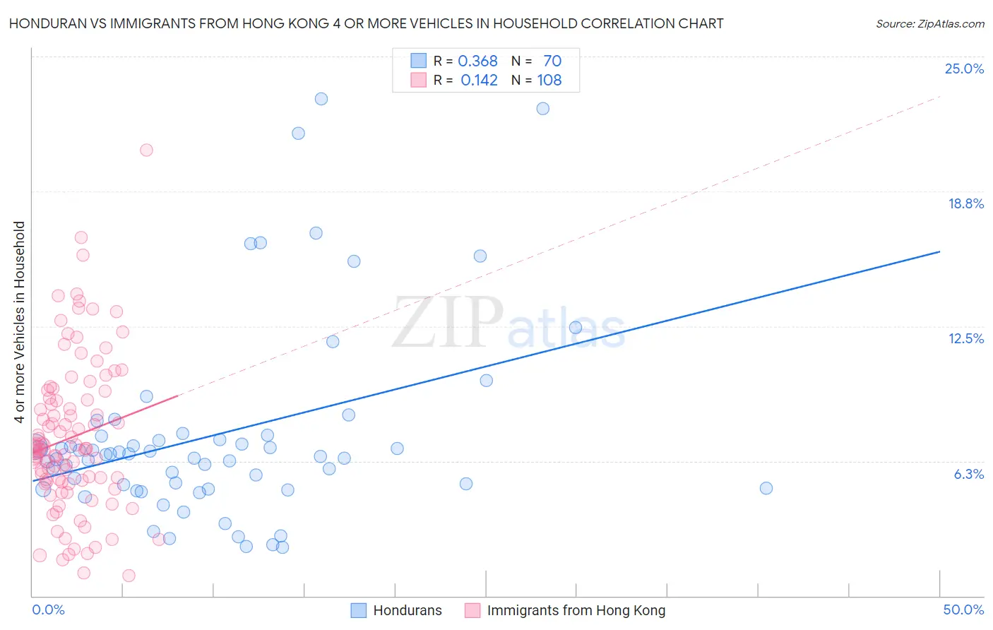 Honduran vs Immigrants from Hong Kong 4 or more Vehicles in Household