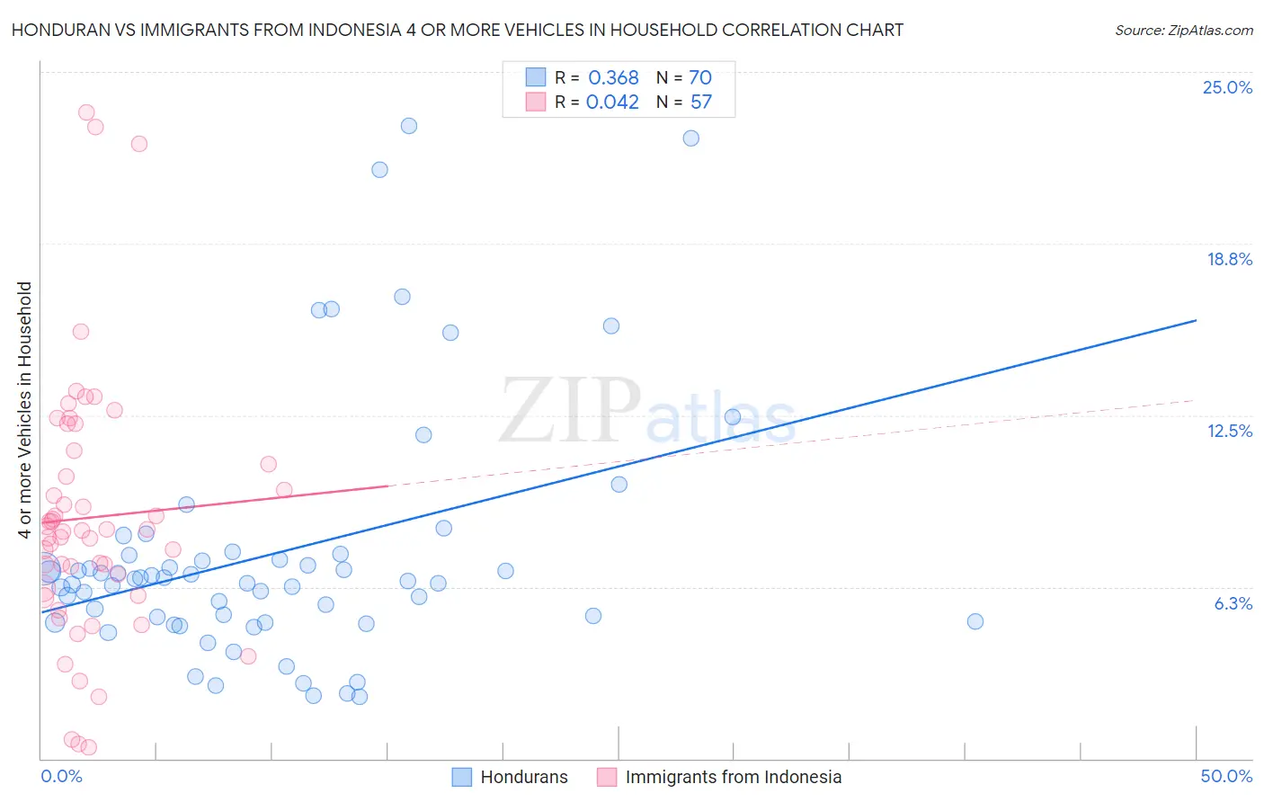 Honduran vs Immigrants from Indonesia 4 or more Vehicles in Household
