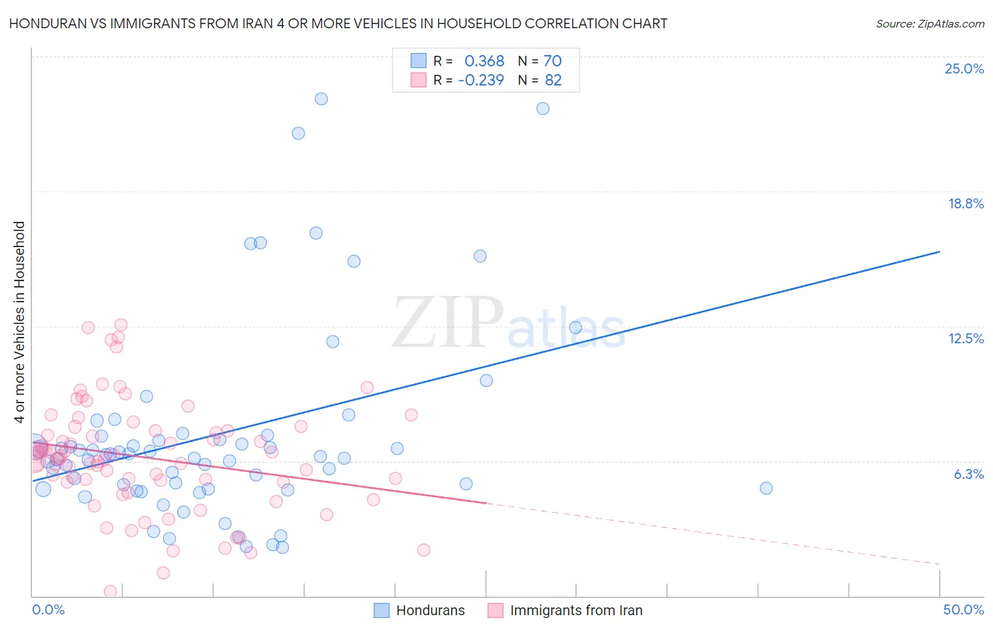Honduran vs Immigrants from Iran 4 or more Vehicles in Household
