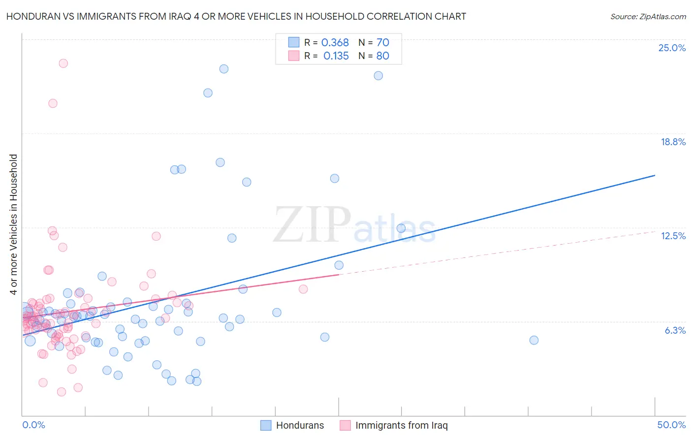 Honduran vs Immigrants from Iraq 4 or more Vehicles in Household
