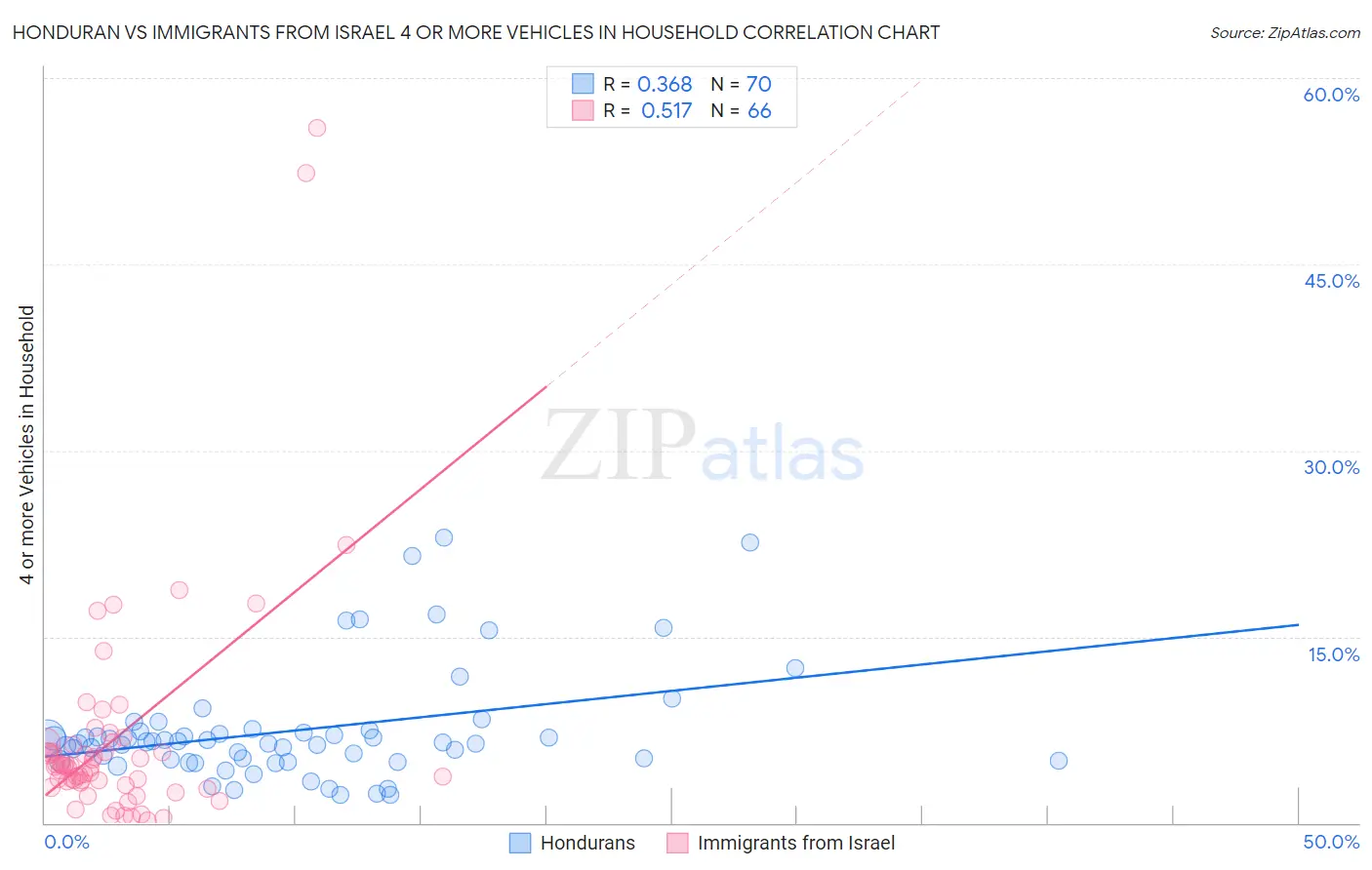 Honduran vs Immigrants from Israel 4 or more Vehicles in Household