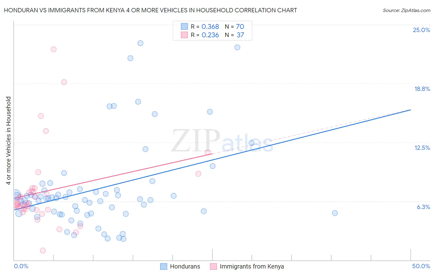 Honduran vs Immigrants from Kenya 4 or more Vehicles in Household
