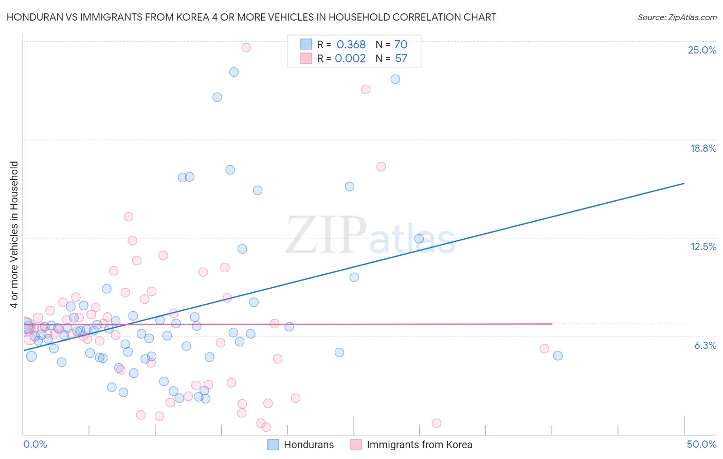 Honduran vs Immigrants from Korea 4 or more Vehicles in Household