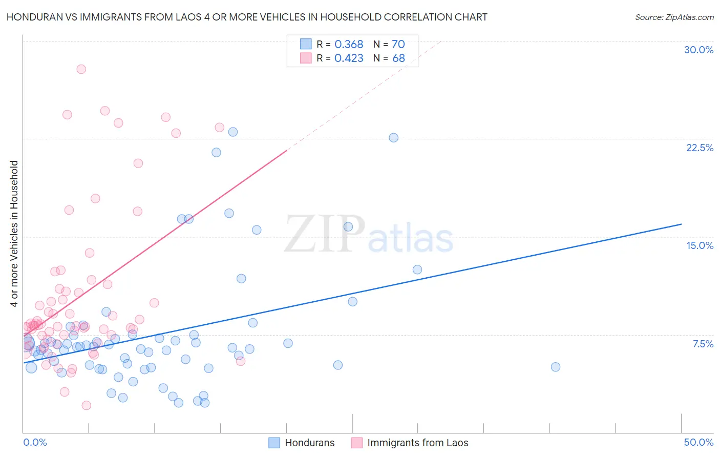 Honduran vs Immigrants from Laos 4 or more Vehicles in Household