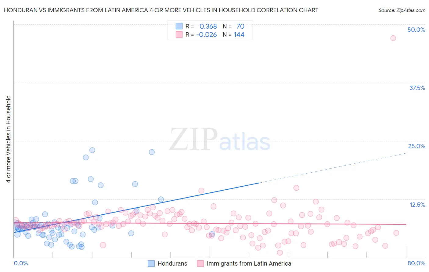 Honduran vs Immigrants from Latin America 4 or more Vehicles in Household