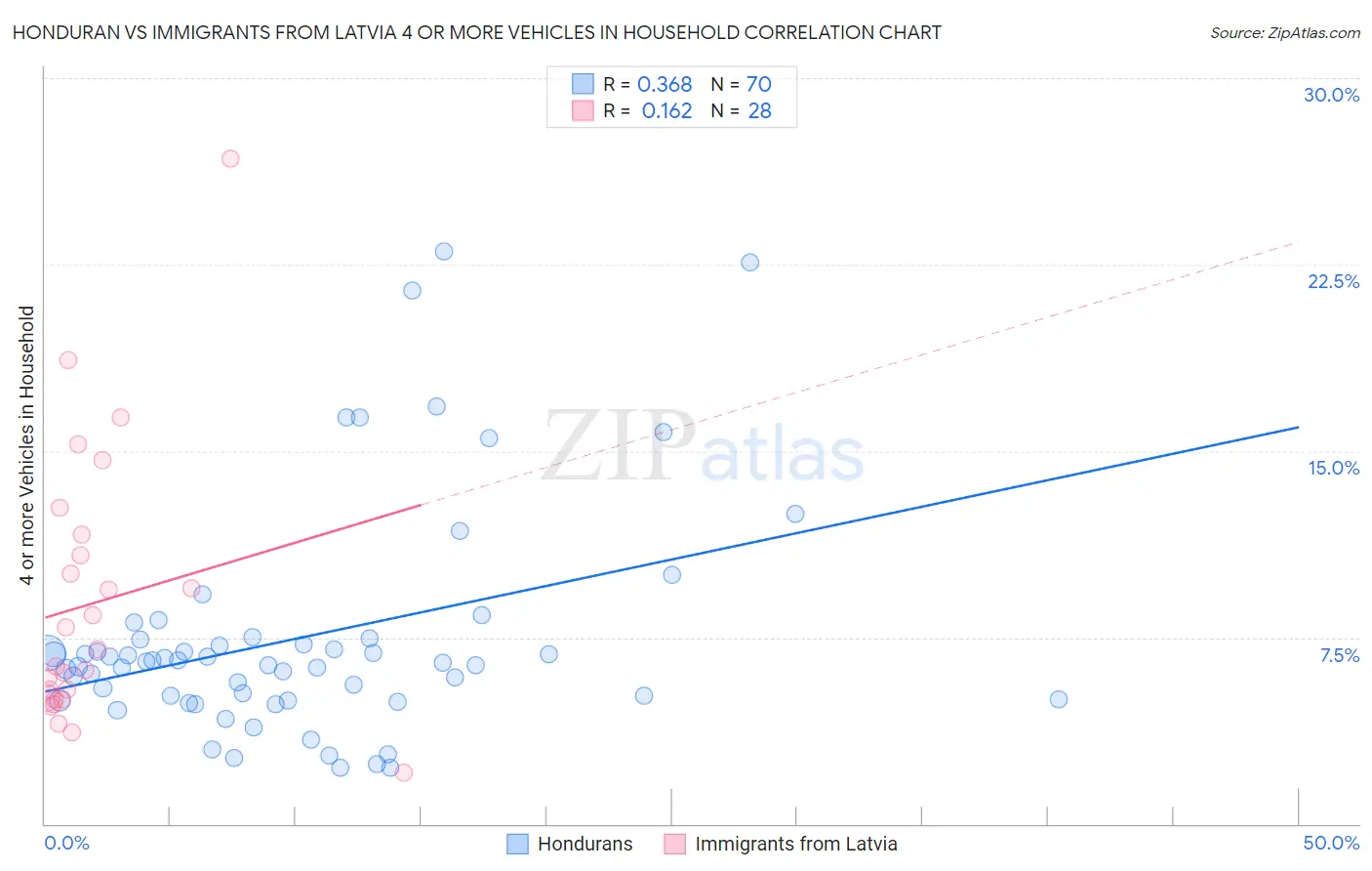 Honduran vs Immigrants from Latvia 4 or more Vehicles in Household