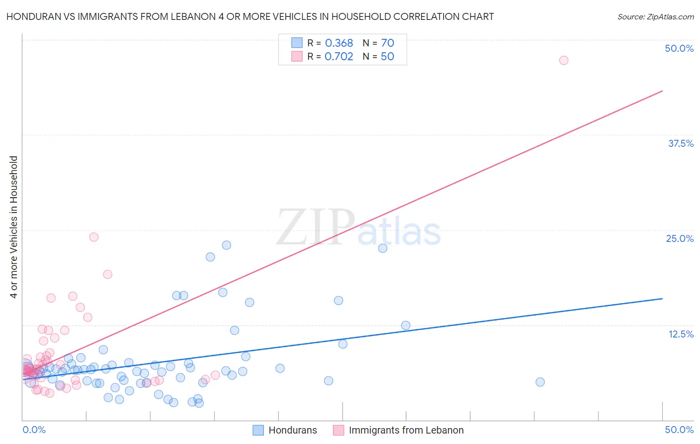 Honduran vs Immigrants from Lebanon 4 or more Vehicles in Household