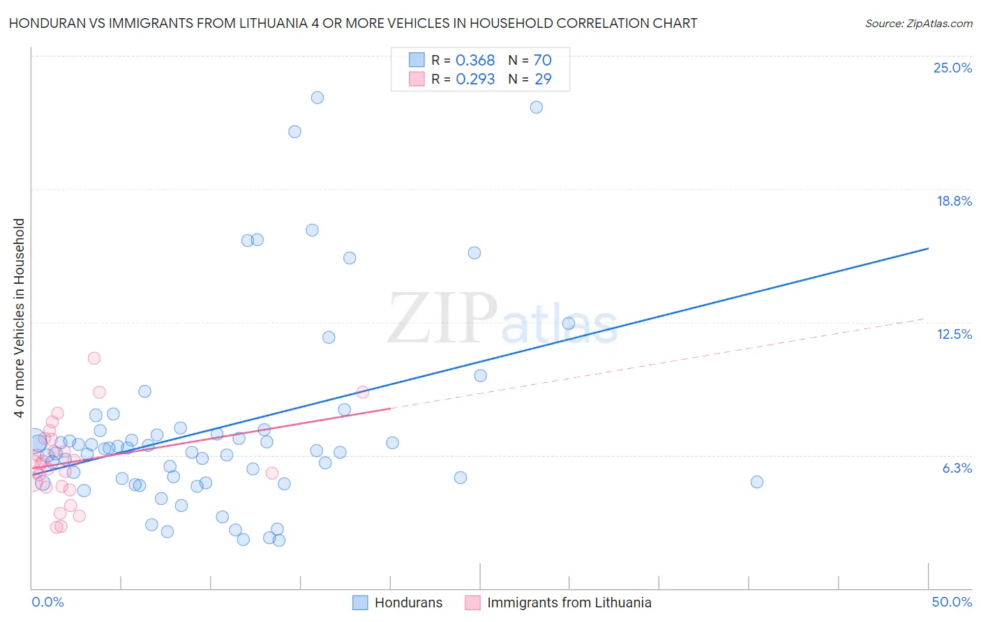 Honduran vs Immigrants from Lithuania 4 or more Vehicles in Household