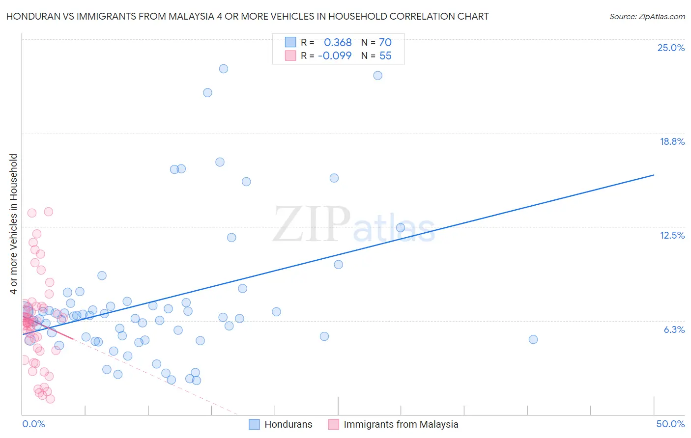Honduran vs Immigrants from Malaysia 4 or more Vehicles in Household