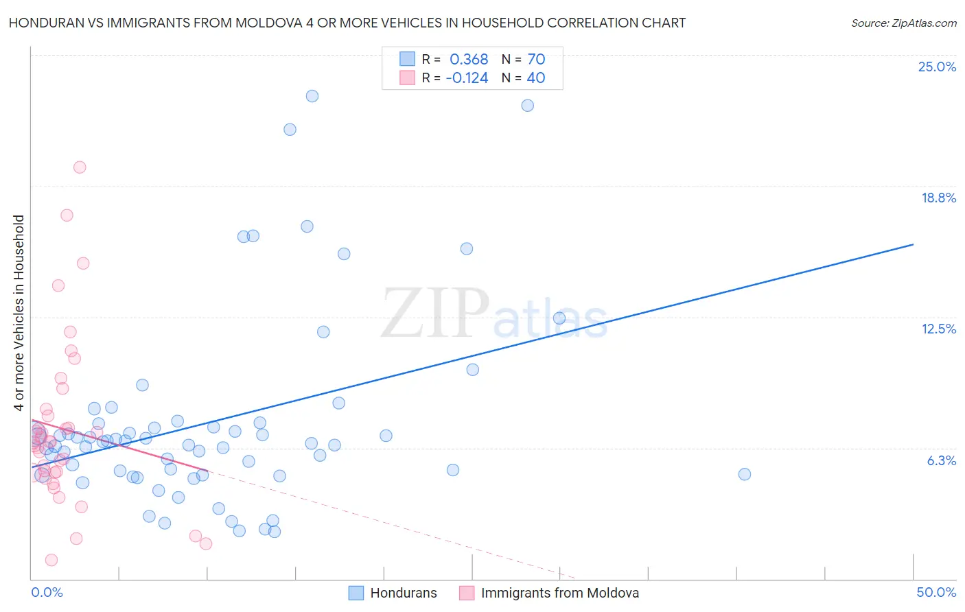 Honduran vs Immigrants from Moldova 4 or more Vehicles in Household