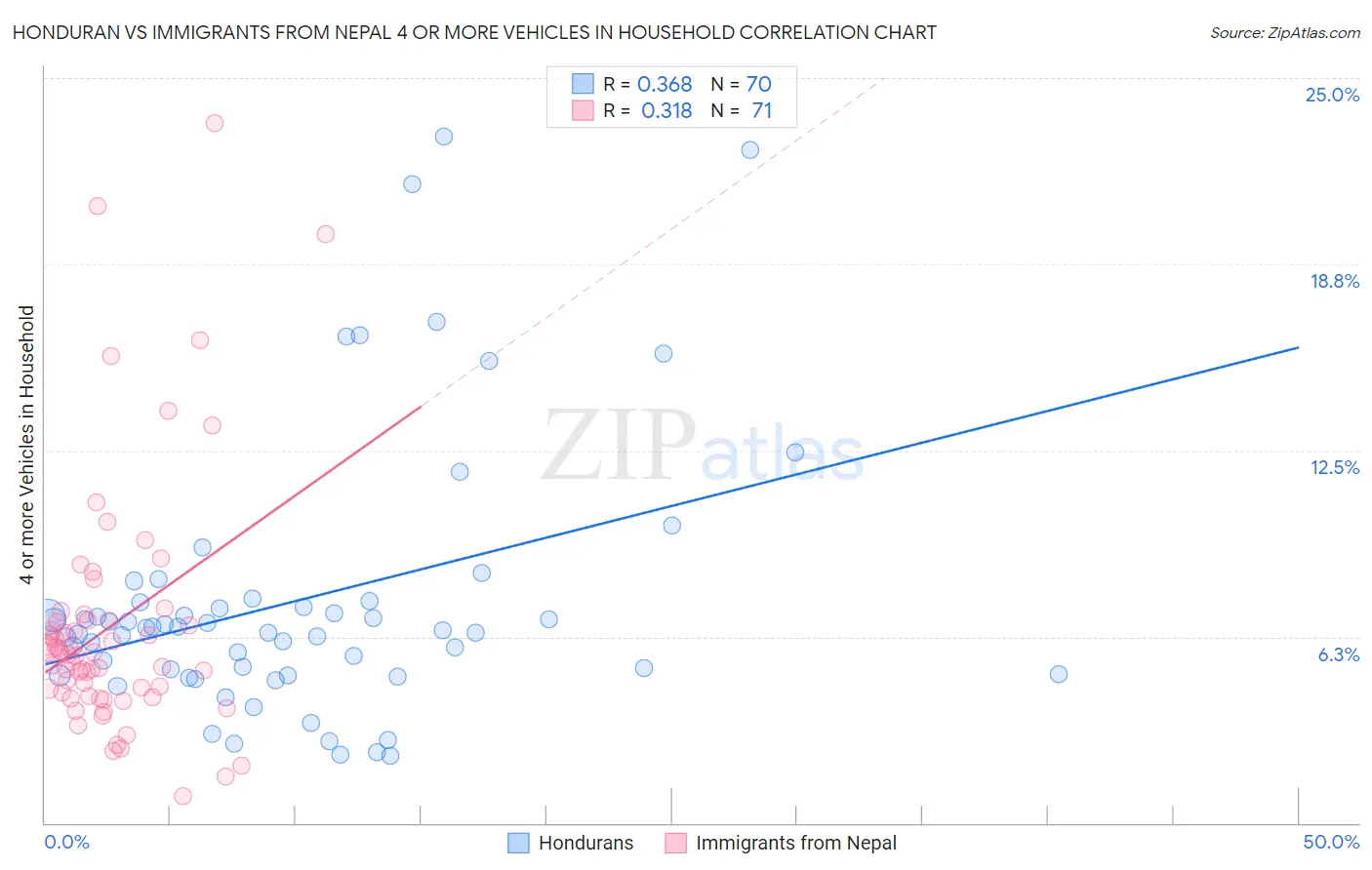 Honduran vs Immigrants from Nepal 4 or more Vehicles in Household
