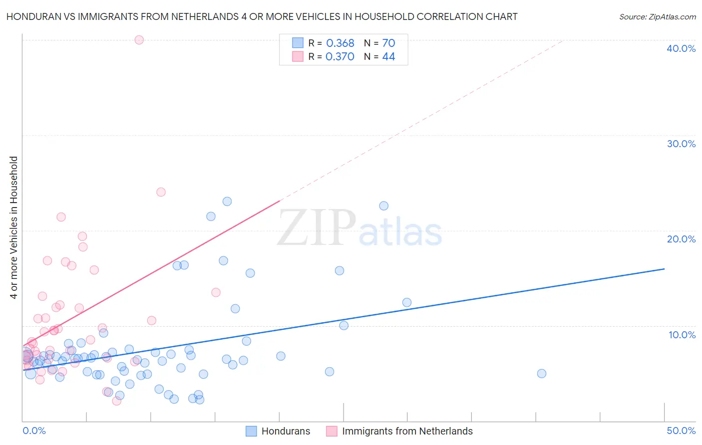 Honduran vs Immigrants from Netherlands 4 or more Vehicles in Household