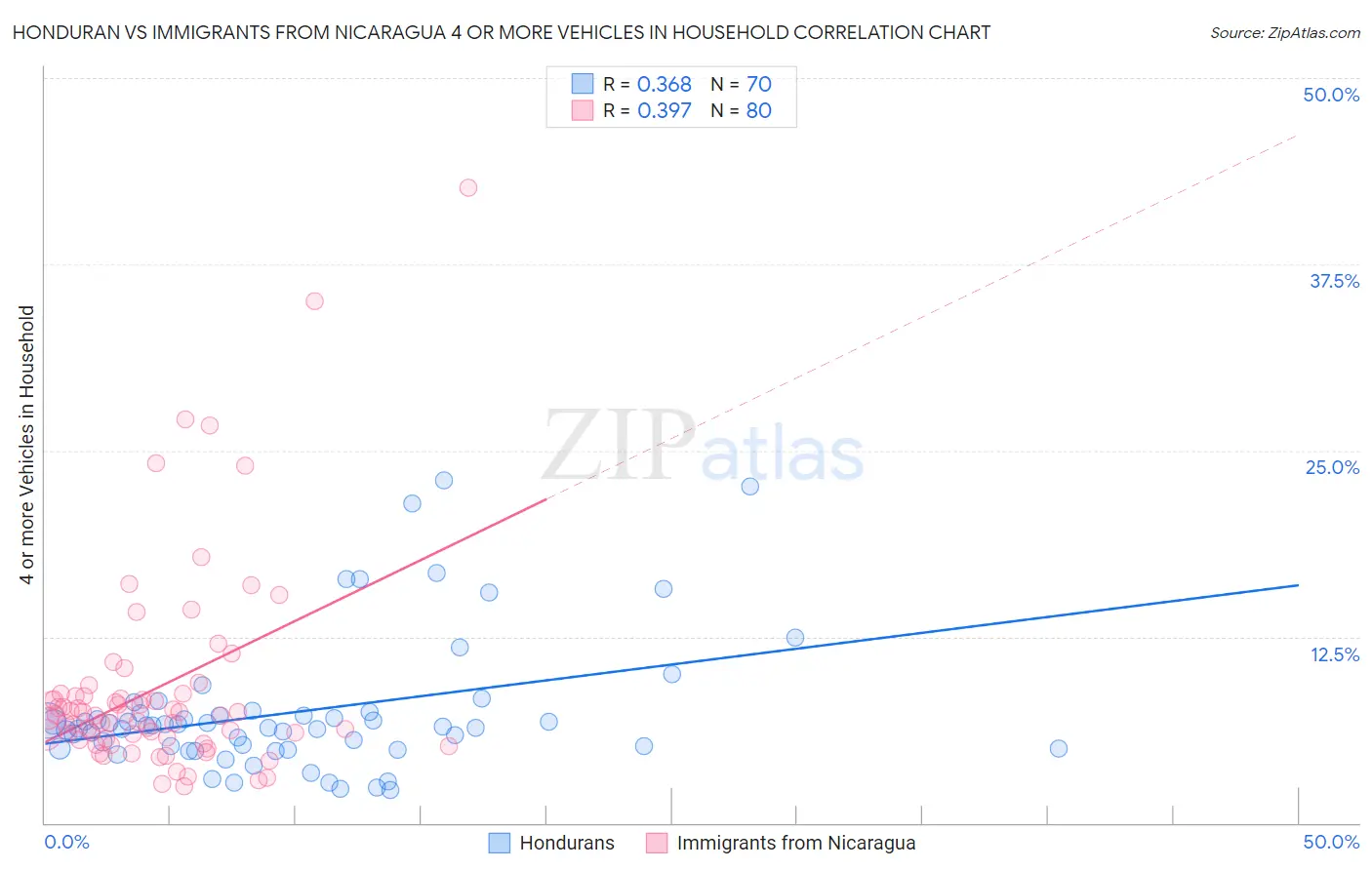 Honduran vs Immigrants from Nicaragua 4 or more Vehicles in Household