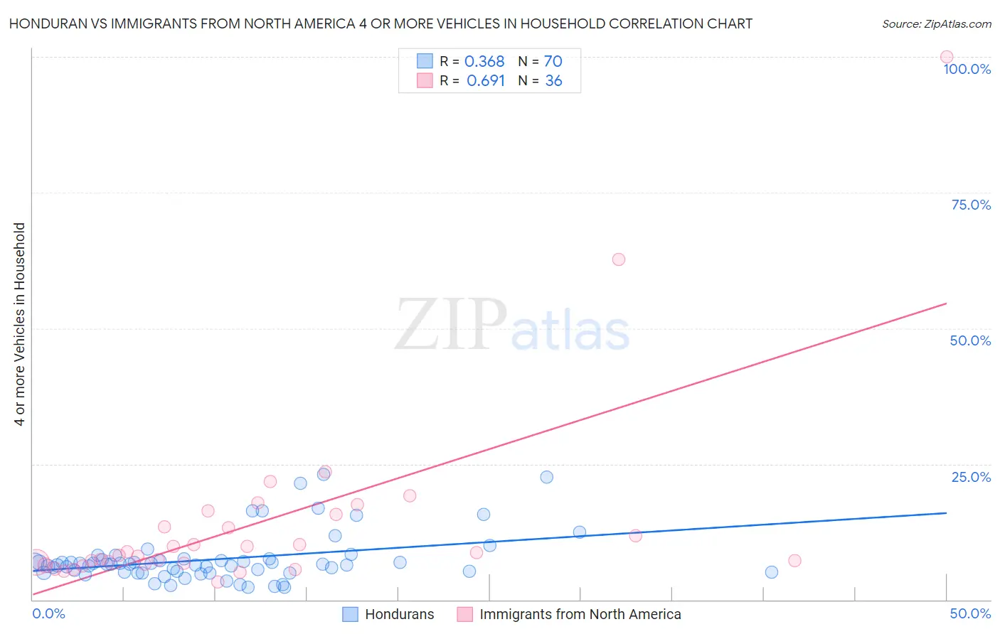 Honduran vs Immigrants from North America 4 or more Vehicles in Household