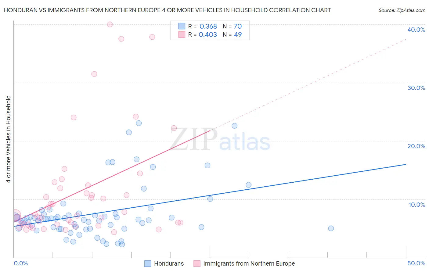 Honduran vs Immigrants from Northern Europe 4 or more Vehicles in Household