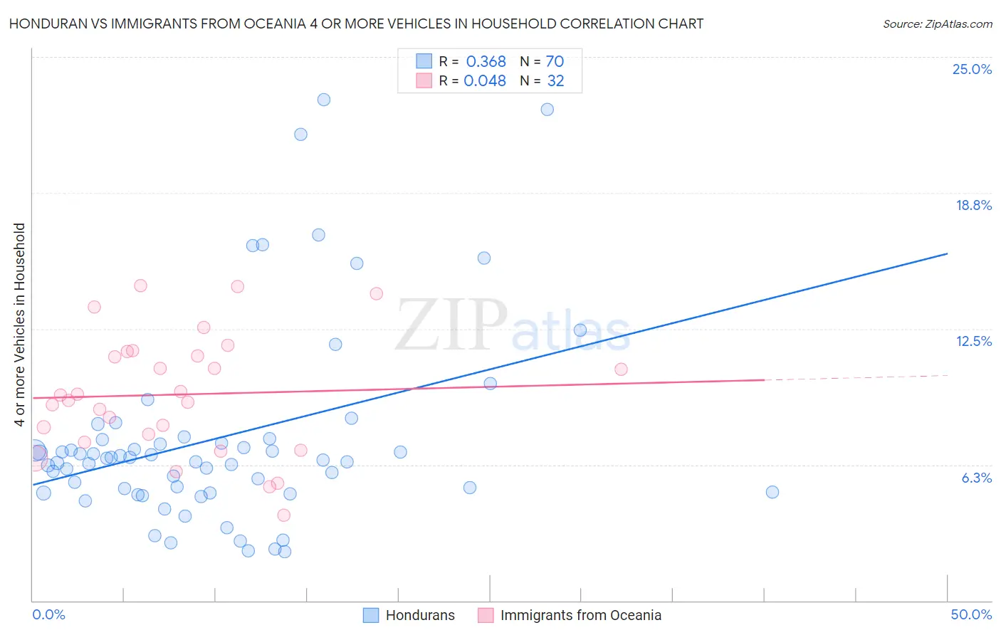 Honduran vs Immigrants from Oceania 4 or more Vehicles in Household