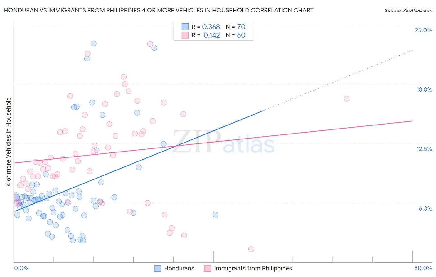 Honduran vs Immigrants from Philippines 4 or more Vehicles in Household