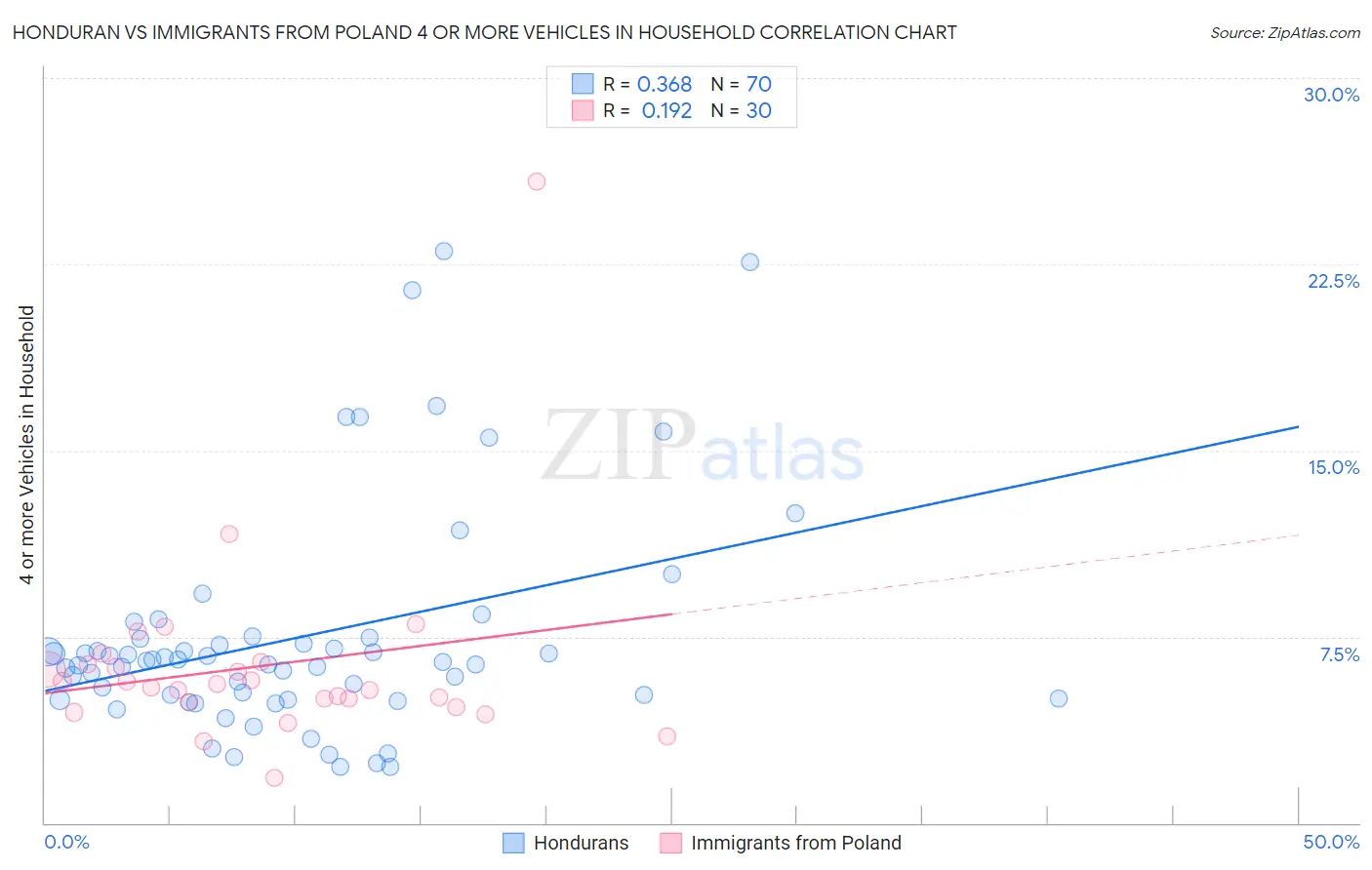 Honduran vs Immigrants from Poland 4 or more Vehicles in Household