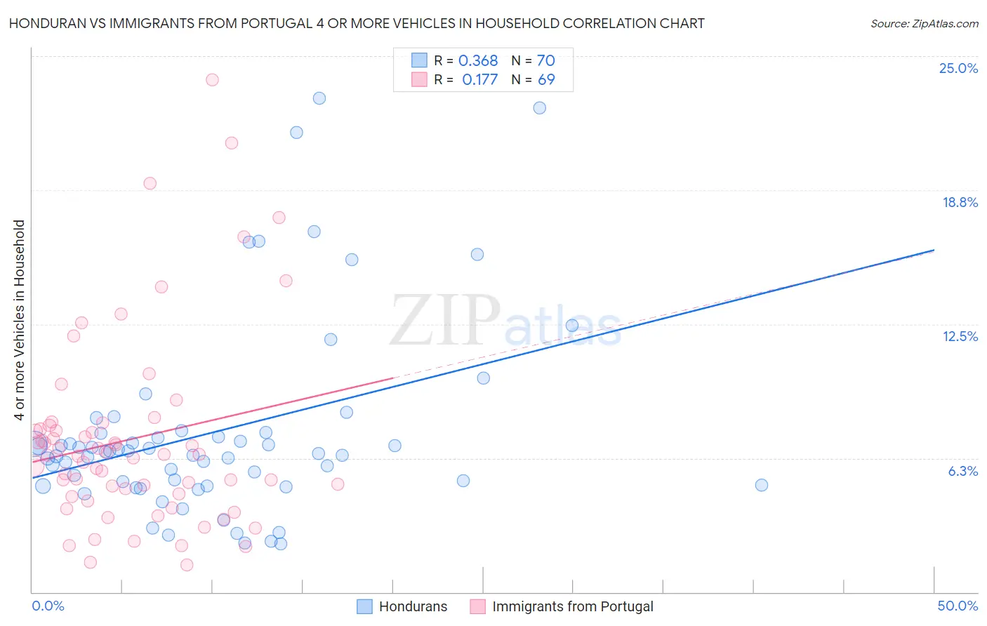 Honduran vs Immigrants from Portugal 4 or more Vehicles in Household