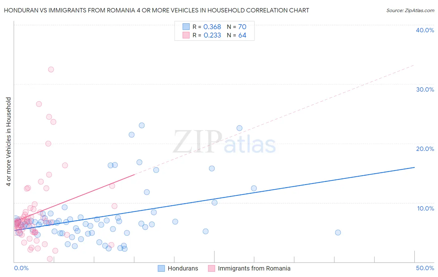 Honduran vs Immigrants from Romania 4 or more Vehicles in Household