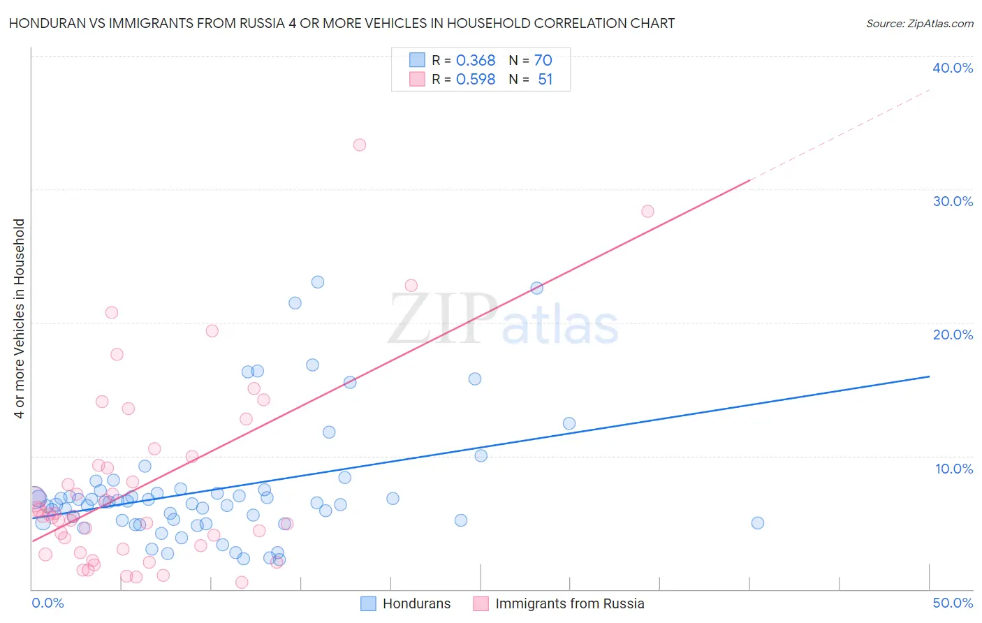 Honduran vs Immigrants from Russia 4 or more Vehicles in Household