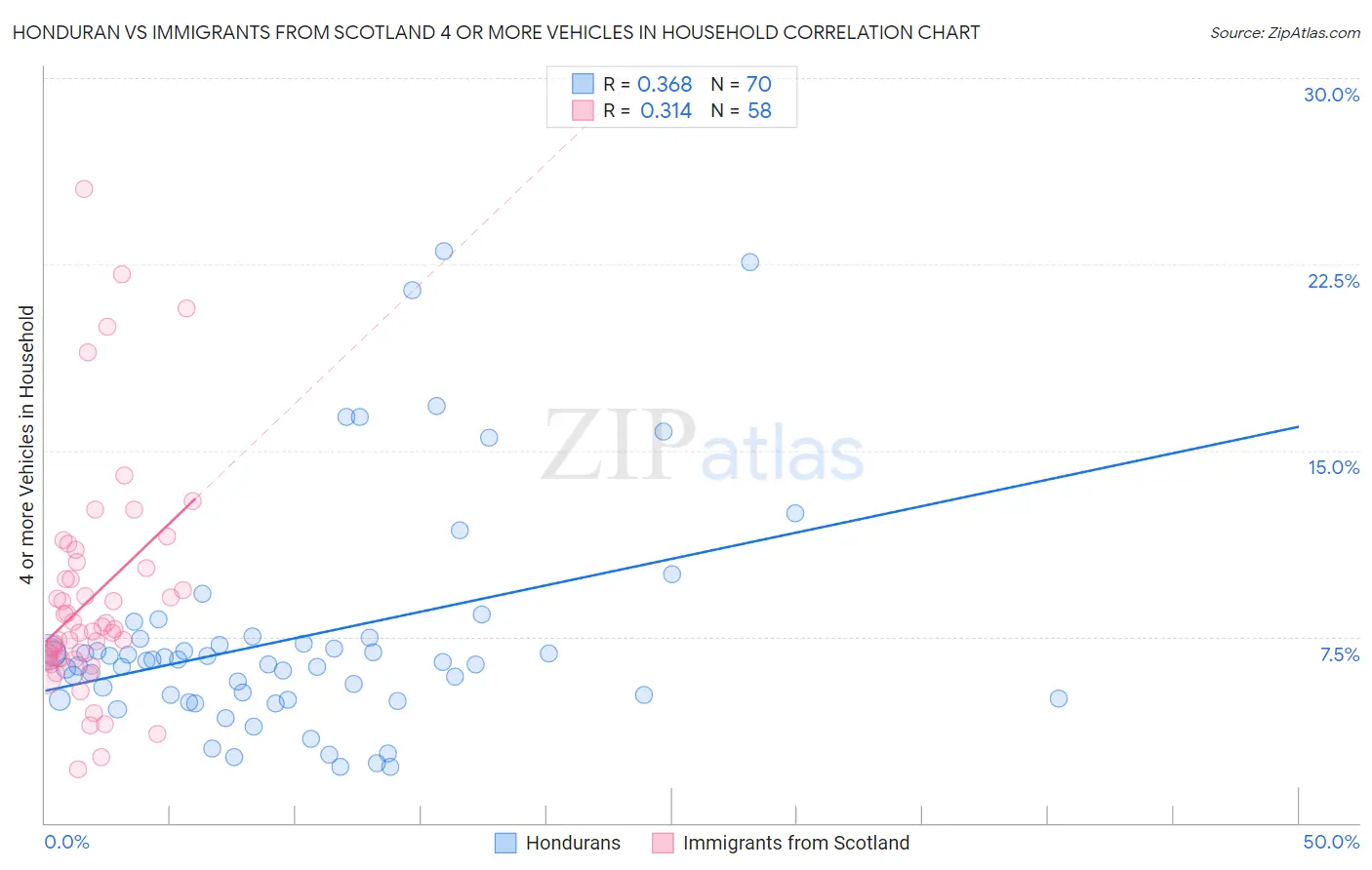 Honduran vs Immigrants from Scotland 4 or more Vehicles in Household