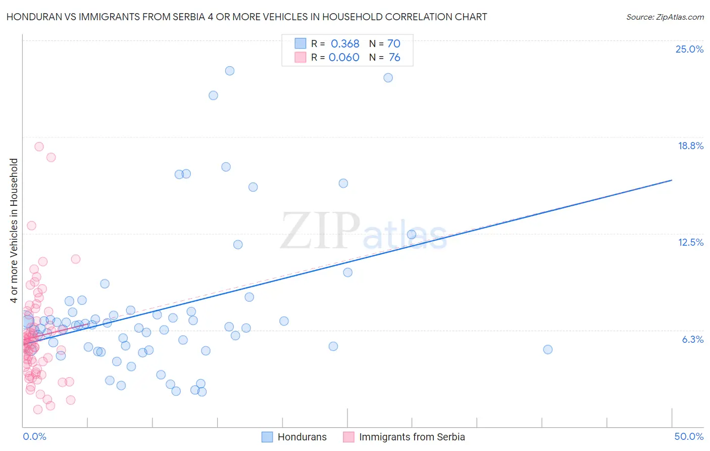 Honduran vs Immigrants from Serbia 4 or more Vehicles in Household