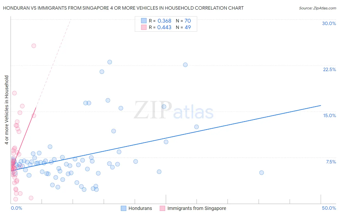 Honduran vs Immigrants from Singapore 4 or more Vehicles in Household