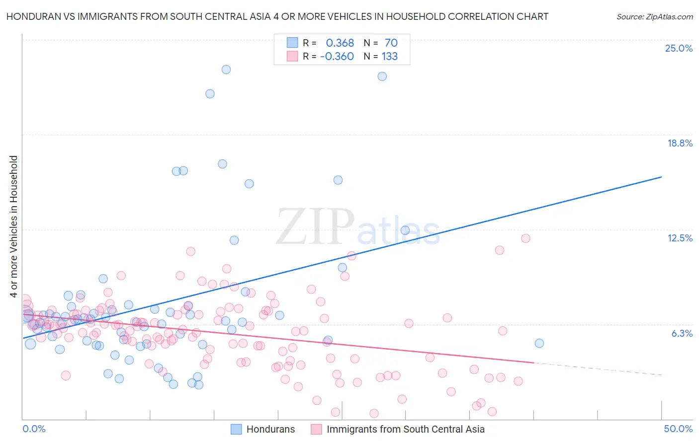 Honduran vs Immigrants from South Central Asia 4 or more Vehicles in Household
