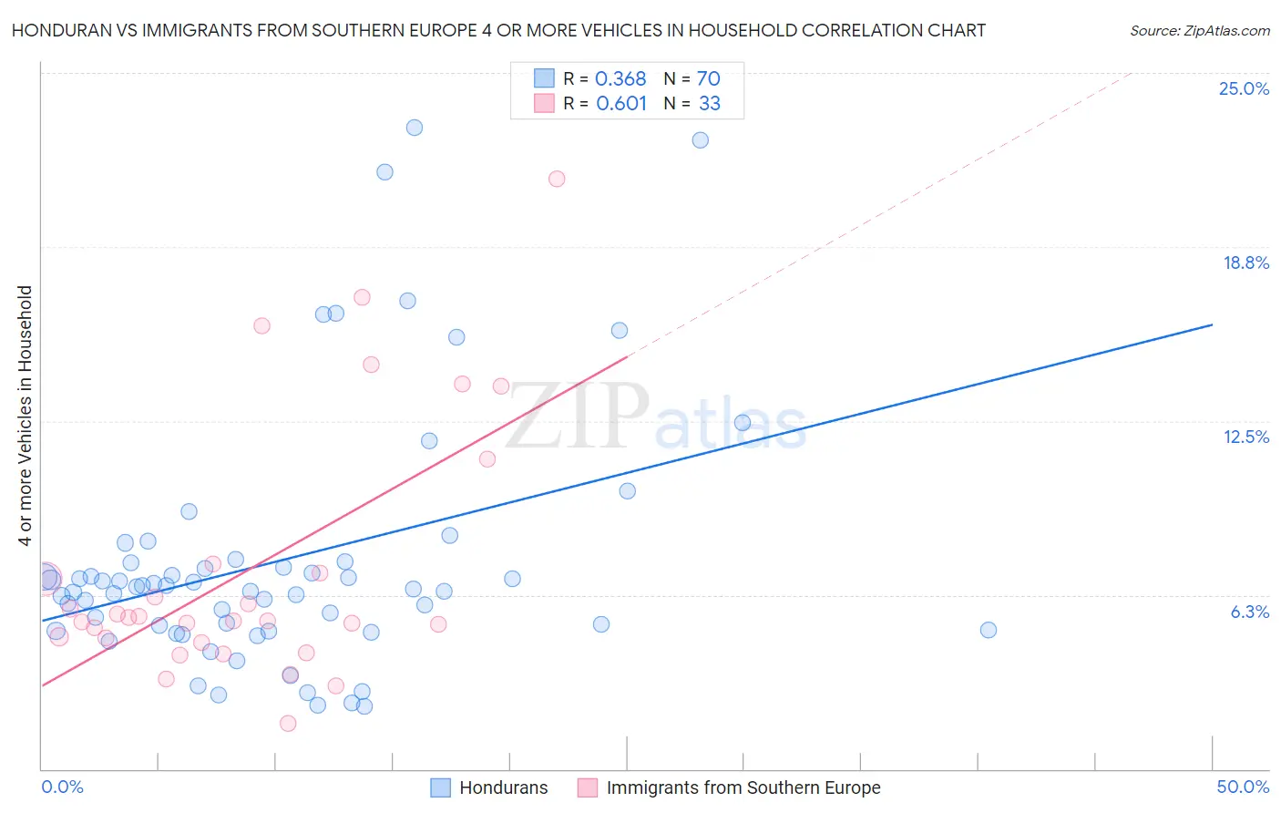 Honduran vs Immigrants from Southern Europe 4 or more Vehicles in Household