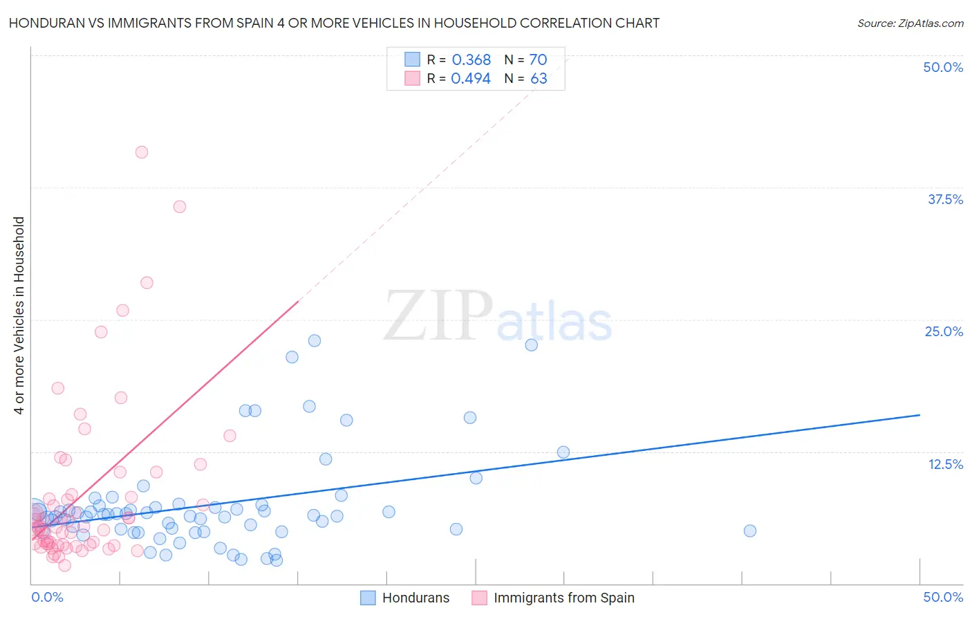Honduran vs Immigrants from Spain 4 or more Vehicles in Household