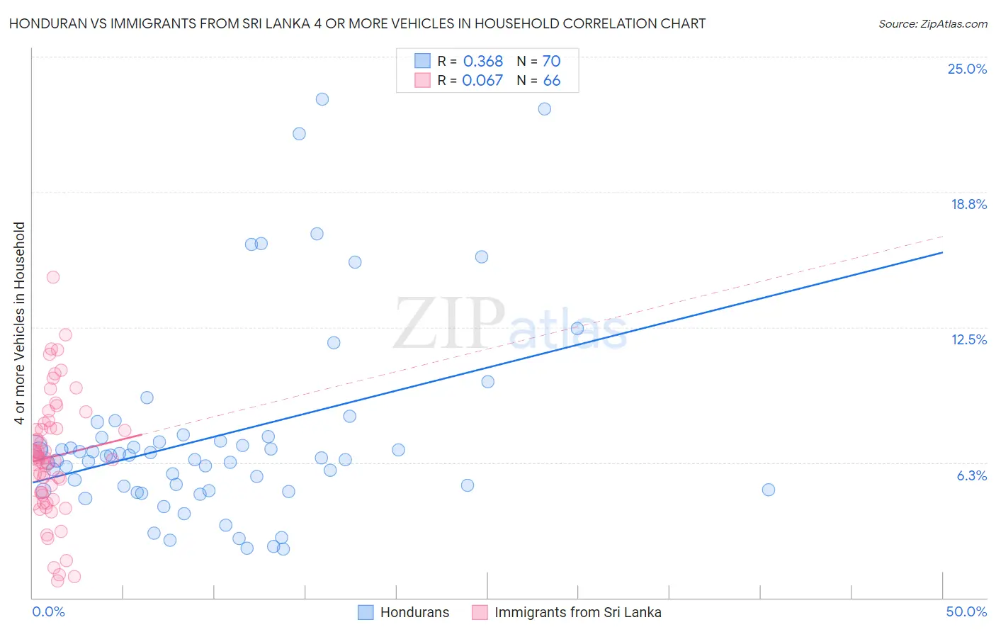 Honduran vs Immigrants from Sri Lanka 4 or more Vehicles in Household