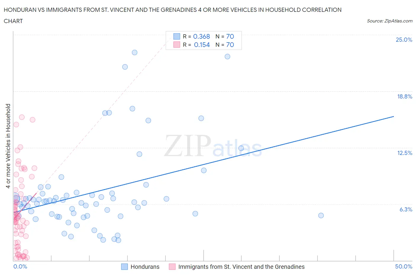Honduran vs Immigrants from St. Vincent and the Grenadines 4 or more Vehicles in Household