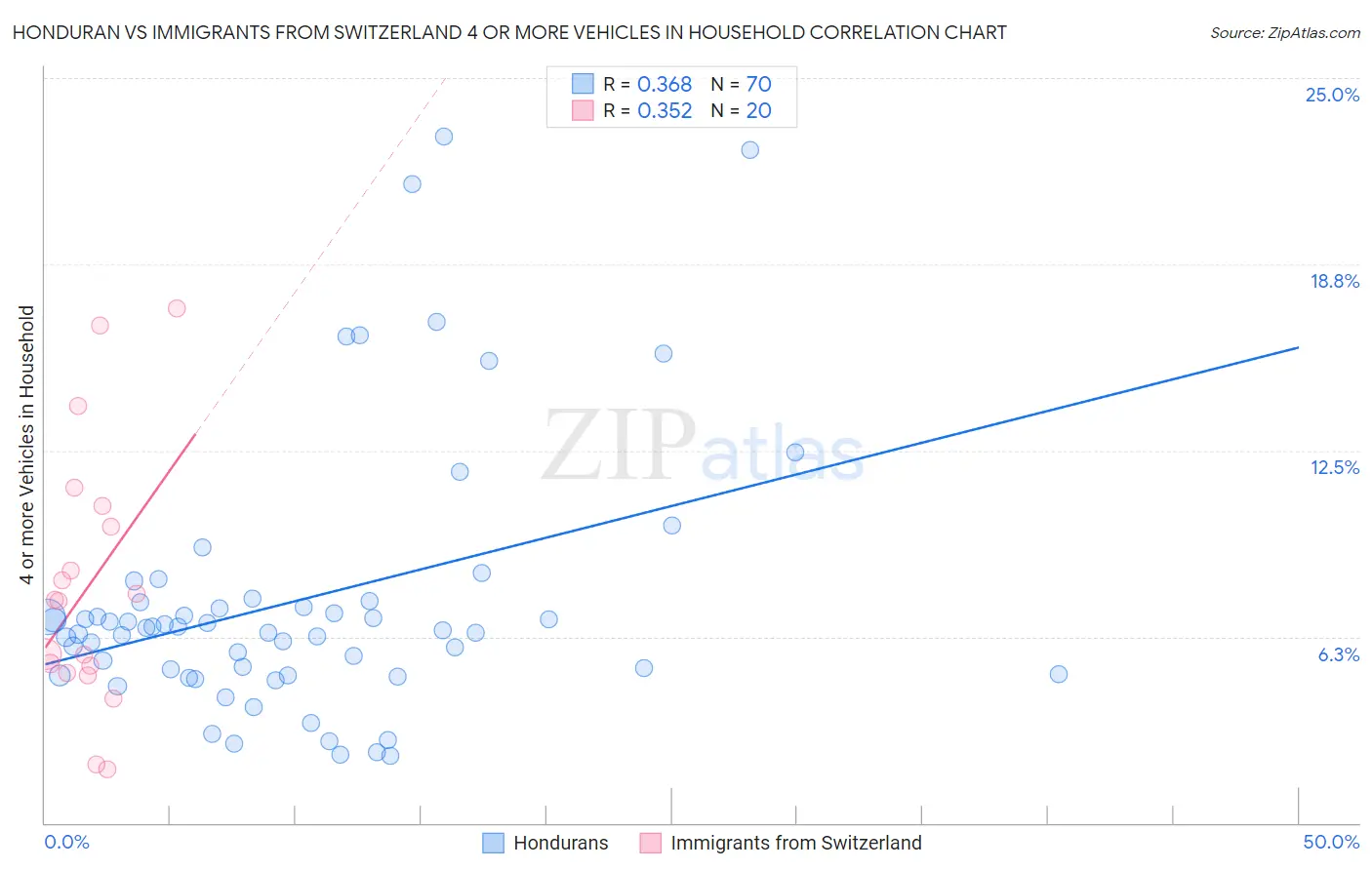 Honduran vs Immigrants from Switzerland 4 or more Vehicles in Household