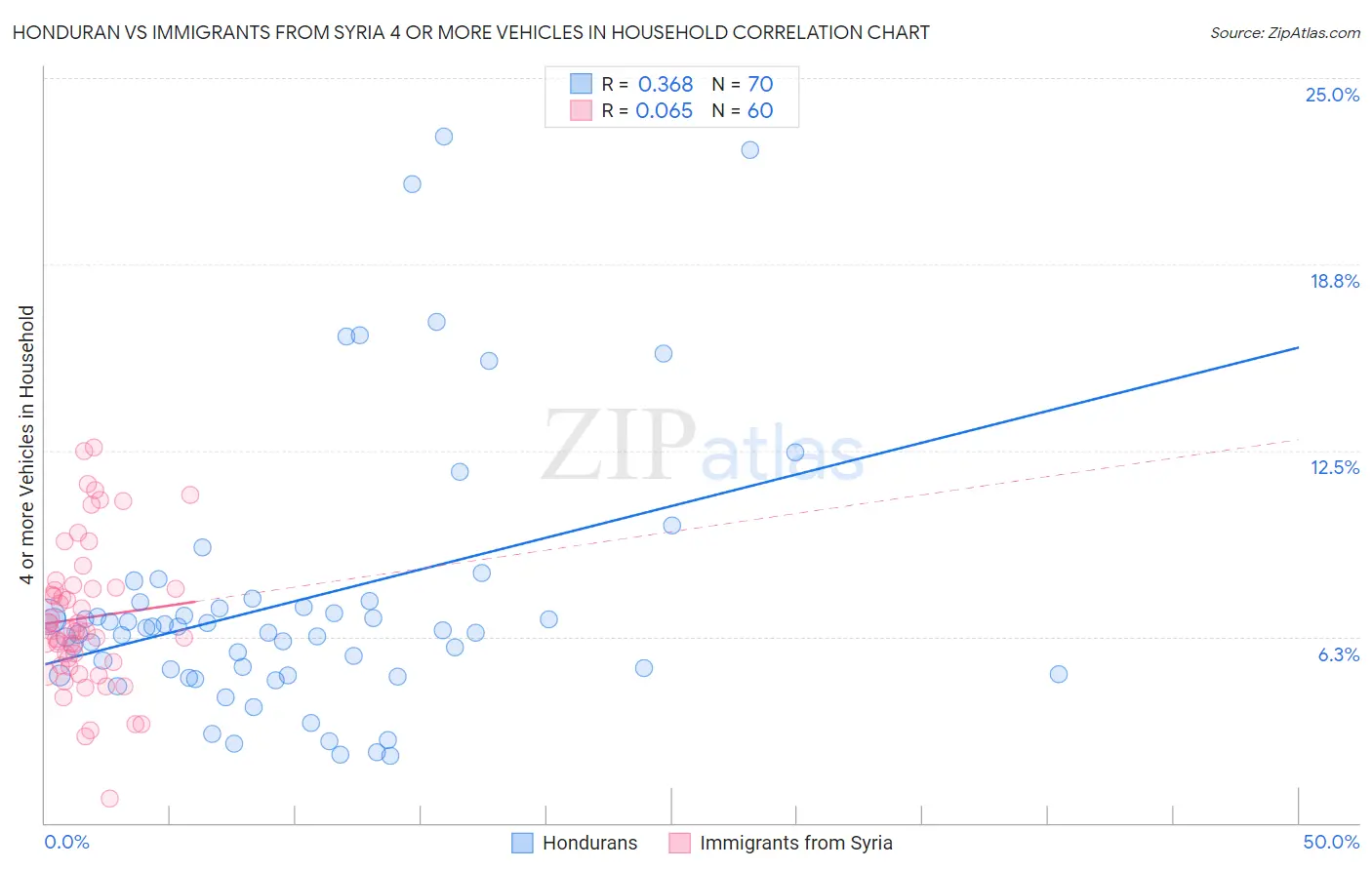 Honduran vs Immigrants from Syria 4 or more Vehicles in Household